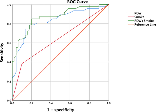 Figure 1 ROC curves of smoking history and RDW in predicting PICC-related thrombosis.