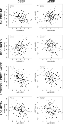 Figure 1. Scatter plots for the most significant correlations between normalized methylation degrees (M-values) and covariate-adjusted blood pressure responses in GENRES. Results from the EWAS analysis are shown as effect sizes and P values. A linear regression line is displayed.