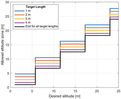 Figure 11. Chart of preferred zones of altitude given different target lengths. This is calculated for a radar system with 5.75 m unambigous range.