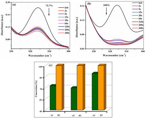 Figure 4. Evolution of the double bond absorption band at 815 cm−1 from the formulations A1 (a) and B1 (b) monitored as a function of UV irradiation time in the presence of Irg2959; and degree of conversion for the formulation A1–A3 and B1–B3 after 300 s of UV irradiation (c).