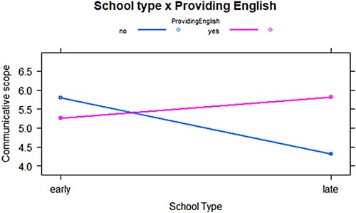 Figure 2. Relation between school type, providing English, and perceived communicative scope.