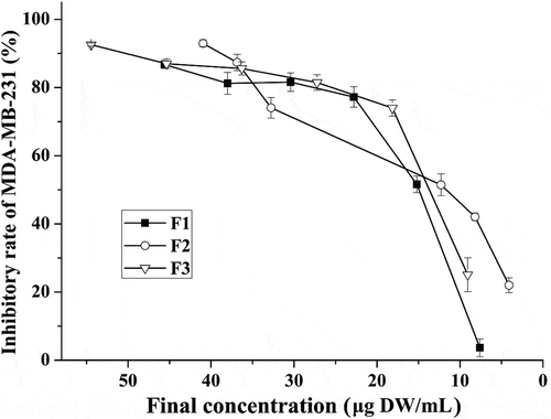 Figure 1. Inhibition rates for MDA-MB-231 cells after treatment with isolated fractions of ‘Noble’ pomace. F1: mixture of flavonoids, phenolic acids and EA; F2: mixture of tannins; F3: mixture of anthocyanidins and EA.