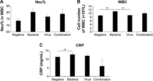 Figure 1 Baseline laboratory results for the study cohort.