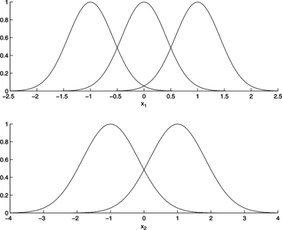 FIGURE 1 Fuzzy sets of a fuzzy model with two inputs: (above); (below).