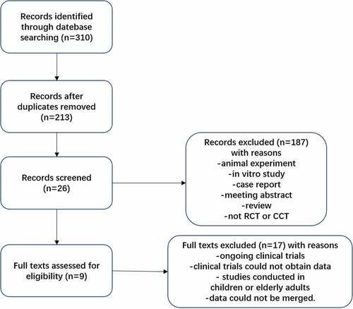 Figure 2. Flow diagram of study selection for the current meta-analysis