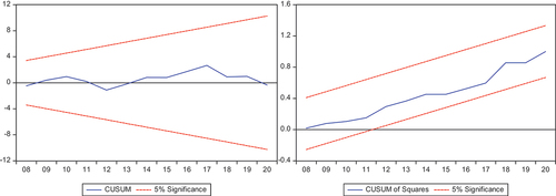 Figure 2. CUSUM and CUSUM of squares results.