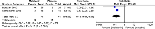 Figure 12 Forest plot assessing the effectiveness of melatonin treatment on the incidence of postoperative poor sleep quality.