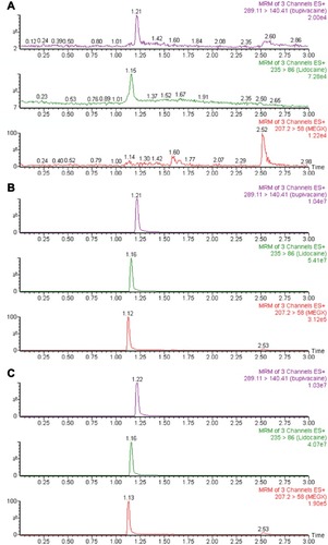 Figure 1 UPLC -MS/MS chromatographs of lidocaine, monoethylglycinexylidide (MEGX) and bupivacaine. (A) Blank plasma sample. (B) Blank plasma spiked with 200 ng/mL lidocaine, 0.5 ng/mL MEGX and 100 ng/mL bupivacaine. (C) Simvastatin-treated rat plasma sample at 2 h after the administration of lidocaine.