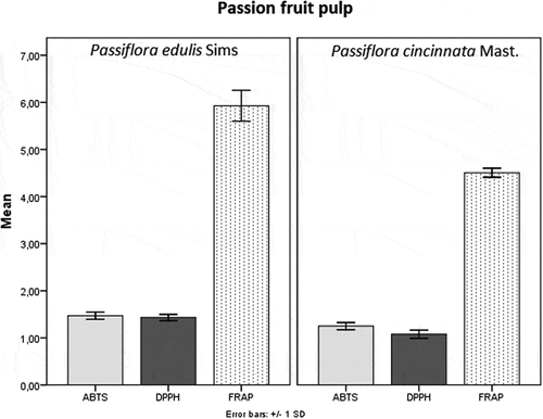 Figure 3. In vitro antioxidant activity of the pulp of two Brazilian passion fruit species. Antioxidant activities measured with DPPH• and ABTS+• expressed as mmol kg−1 equivalent to Trolox. Antioxidant activity measured with FRAP expressed as mmol Fe2+ kg−1. Bar averages, followed by equal letters, do not differ from each other by the Tukey test at 5% of error probability