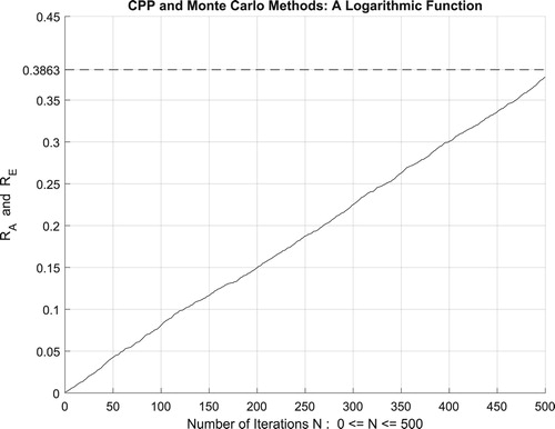 Figure 35. The increasing convergence of the Monte Carlo method up to N = 500 iterations.