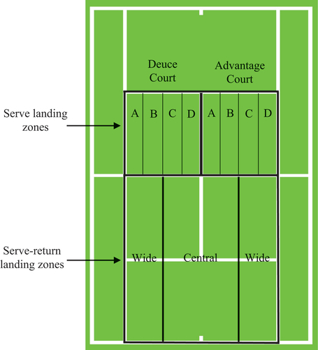Figure 1. Serve and serve-return ball landing zones (i.e. strategies).
