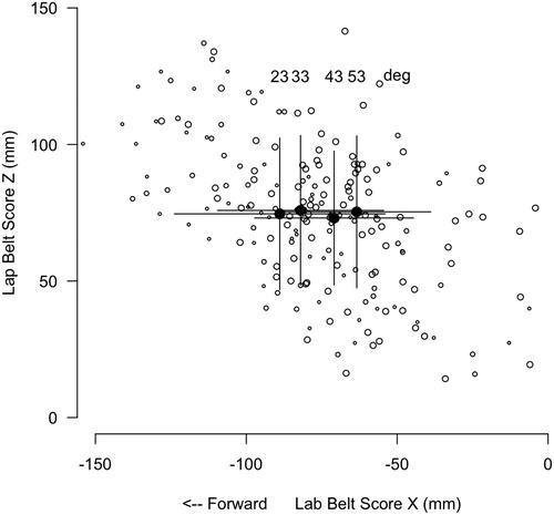 Figure 5. Distribution of lap belt locations relative to estimated bone ASIS on the right side of the pelvis. Condition means and standard deviations are shown. Data from smaller back angles are shown with smaller symbols. For reference, the belt webbing width is 45 mm.