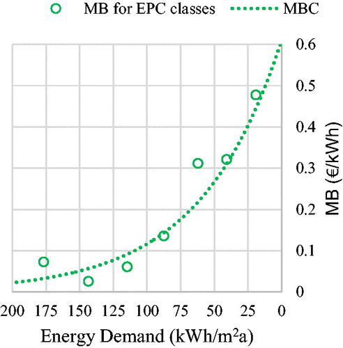 Figure 3. Derivation of the marginal benefit curve. (Source: Own depiction).