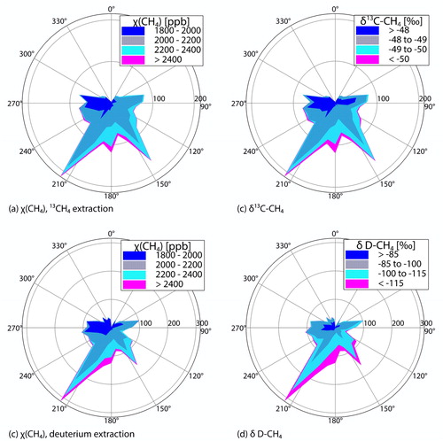 Fig. 3. Wind rose diagrams of χ(CH4), δ13C-CH4, and δD-CH4, in number of records with respect to the wind direction. The North is set at 0°, as for all the direction angles throughout the article.