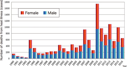 Figure 3. Number of deaths from heat illness by year and gender (1990–2016). Source: MOEJ (Citation2018).