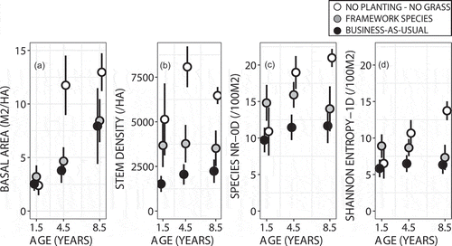 Figure 2. Mean ± CI per treatment per year of basal area, stem density, and species number and Shannon entropy based on Hill’s numbers (0D and 1D) for business-as-usual (black dots; n = 15-15-6 at age 1.5–4.5-8.5 yrs, respectively), the framework species approach (gray dots; n = 11-11-9 at age 1.5–4.5-8.5 yrs, respectively) and for comparison the data from a nearby area (Agua Salud) without active planting and without any Saccharum present (white dots; n = 20-41-72 at age 1.5–4.5-8.5 yrs, respectively)