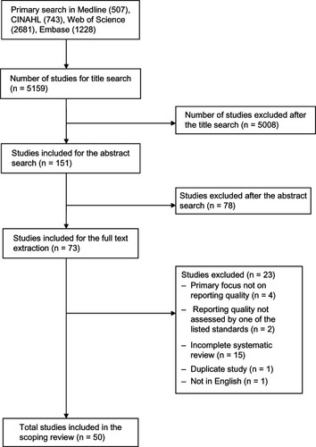 Figure 1 Flow diagram for study selection.