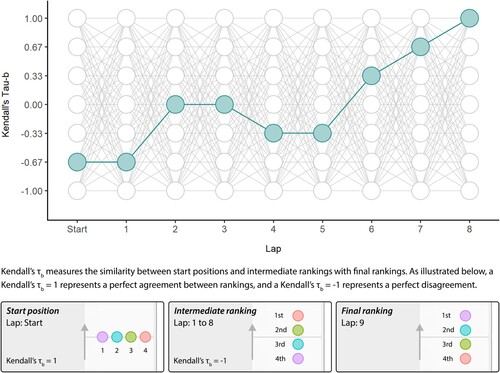 Figure 2. Tactical positioning sequences in a 1,000 m race with four athletes. Each node represents the similarity between start position/ intermediate rankings (Laps 1–8) and final rankings (Lap 9). Each edge represents how a node can transition to future and past laps. The highlighted nodes and edges illustrate an example sequence of (−0.67, −0.67, 0, 0, −0.33, −0.33, 0.33, 0.67, 1). This sequence is one of 40,353,607 possible tactical positioning sequences in this race scenario.