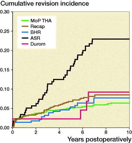 Figure 5. Cumulative incidence for any revision for different designs of resurfacing arthroplasty and propensity score matched cementless metal-on-polyethylene total hip arthroplasty (MoP THA).