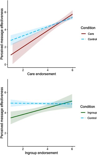 Figure 1. Moderating effect of moral foundation endorsement on perceived message effectiveness.