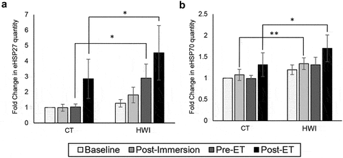 Figure 5. Extracellular HSP27 and HSP70. Fold change in (a) eHSP27 and (b) eHSP70 at baseline, post-immersion, pre-endurance test (pre-ET), post-endurance test (post-ET) across trials. CT – control, HWI – hot water immersion. * and ** denote significant difference between trials p < 0.05 and p < 0.01, respectively.
