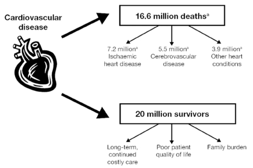 Figure 1 The mortal and morbid consequences of cardiovascular disease.
