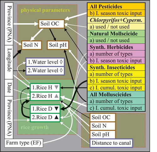 Figure 9. Data variation of biophysical field variables – water levels, soil organic matter and nitrogen contents, soil pH levels, and rice plant sizes H (height in cm) and densities D (plant counts per m2) – as explained by independent predictors (farm and pesticide variables). Refer to legend of Figure 1 for an explanation of the arrows. The numbers indicate whether the tested variables are from the first (1) or from the second (2) survey. Inserted triangles indicate a significant change of the variables from the first to the second survey (as determined from paired t-tests or Mann–Whitney tests), where ▲ indicates significantly higher and ▼ indicates lower levels at the respective sampling time; ◊ indicates no significant change. The significance levels of the changes are indicated by the darkness of the triangles, from ▲ (p < .0005), ▲ (p < .005), to ▲ (p < .05). (I. = index; cumul. = cumulative; H = height; D = density; OC = organic carbon content; N = nitrogen content; Cyperm. = cypermethrin).