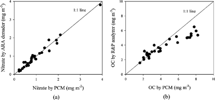 FIgure 6Continuous versus integrated (a) particulate nitrate and (b) OC concentrations in Atlanta.