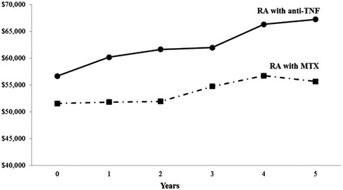 Figure 2. Observed average annual salary level over time for patients with rheumatoid arthritis treated with anti-TNF or methotrexate monotherapy.
