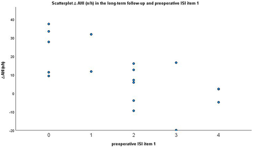 Figure 1 Scatterplot ∆ AHI (n/h) in the long-term follow-up and preoperative ISI item 1.