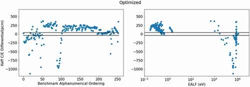 Fig. 8. Substitution effect of the optimized ENDF/B-VIII.0 library on kC/kE.