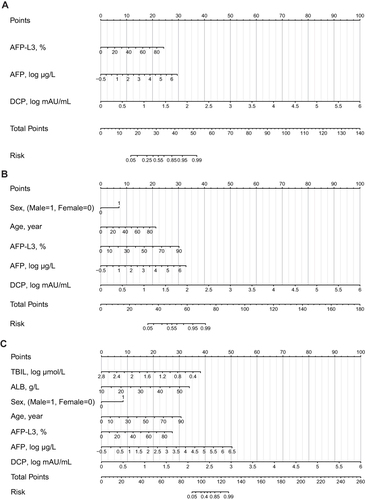 Figure 1 The three nomogram algorithms (LAD, C-GALAD and TAGALAD) to estimate the risk of HCC. Univariate and multivariate analyses identified AFP, AFP-L3, DCP, TBIL, and ALB as significant risk factors independently associated with HCC. Utilizing these factors, we developed HCC risk estimation nomograms: LAD (A), C-GALAD (B), and TAGALAD (C). To apply a nomogram, locate each indicator on its axis, assign points, sum these points, and then determine the HCC probability at the bottom of the nomogram based on the total points.