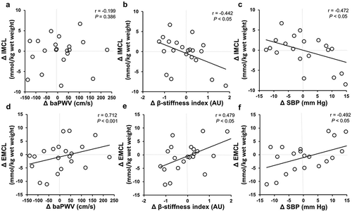 Figure 1. Association between the changes in IMCL or EMCL content and baPWV (A, D), β-stiffness index (B, E), and SBP (C, F) following a 12 weeks of aerobic exercise intervention.