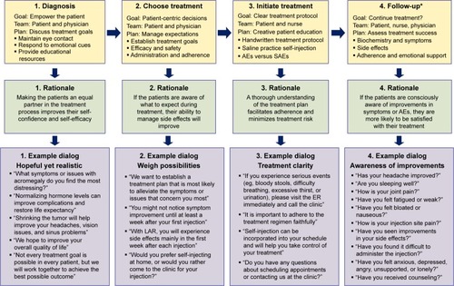 Figure 1 Dialog map.