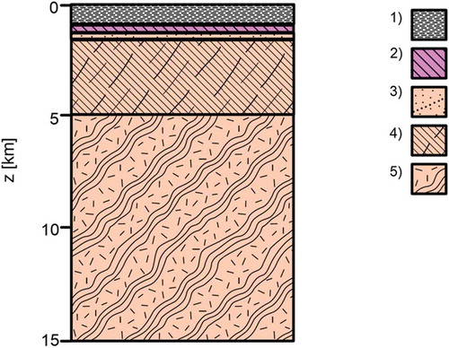 Figure 7. Schematic lithological section of the Larderello geothermal area adopted for the rheological model: 1) Argillite; 2) Evaporite; 3) Quartzite; 4) Phyllite; 5) Gneiss.