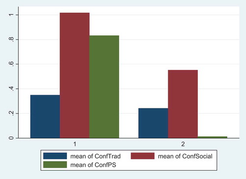 Figure 9. Means of gender groups on the confidence measures.