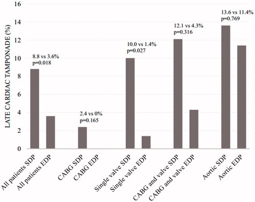 Figure 2. Late cardiac tamponade according to the drainage protocol (SDP = Short drainage protocol, EDP = Extended drainage protocol) in all patients and according to the type of procedure performed. Aortic surgery includes operations for the aortic root, ascending aorta, aortic arch, with or without concomitant coronary and/or valve procedures.