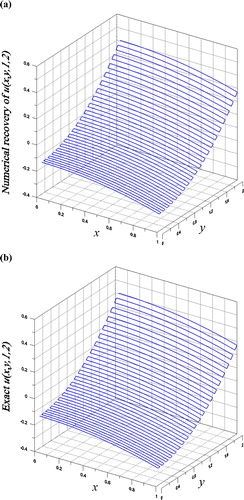 Figure 3. For Example 1 of the inverse Cauchy problem of 3D heat equation solved by the 2D Fourier sine series method with spring-damping regularization, comparing (a) numerical and (b) exact solutions on the plane z = 1 at the final time.