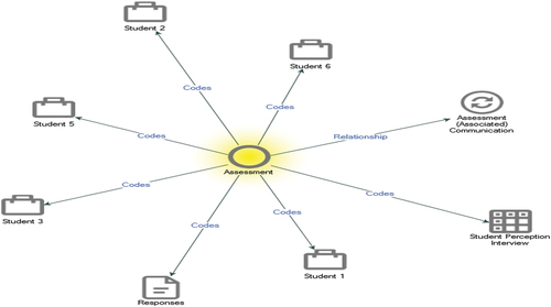 Figure 7. Caption - Assessment Responses Linkage.