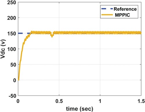 Figure 13. The Output response of the system with MPPIC plus interference (Disturbance).