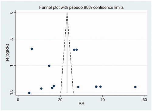 Figure 10. Histological remission funnel plot.