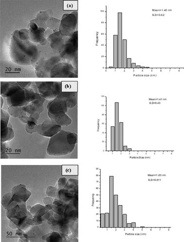 Figure 6. Transmission electron microscopy images and the corresponding particle size distribution for the calcined 1 wt.% Pt/TiO2 catalysts prepared using sol immobilization at different calcination temperatures: (a) 300 °C, (b) 400 °C, and (c) 500 °C.