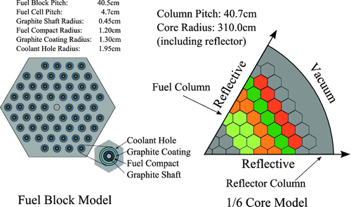 Figure 4. Horizontal cross section of GTHTR300 calculation geometry.