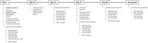 Figure 5 Timeline of major clinical events.