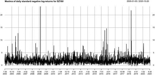 Figure 3. Daily maxima of standardised negative log-returns of 87 stocks in SSE Index from 01/05/2005 to 10/20/2020.