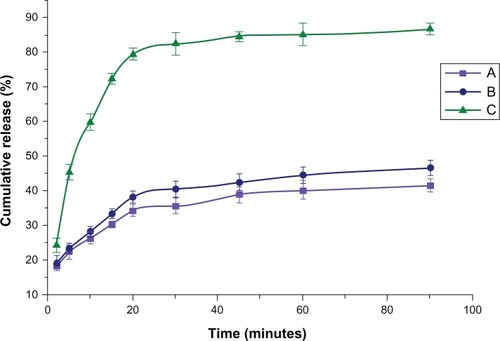 Figure 9 Dissolution profiles of baicalin coarse powder (A), physical mixture of baicalin (B), and freeze-dried baicalin solid nanocrystal powder (C).