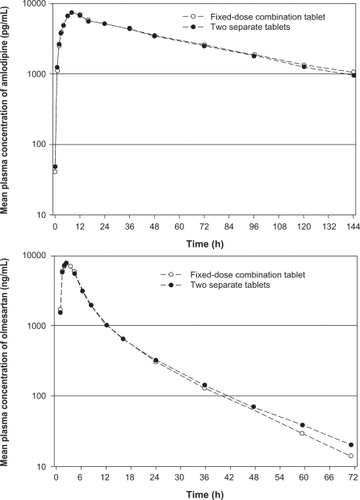 Figure 2 Mean plasma concentration profiles of amlodipine (upper panel) and olmesartan (lower panel) after administration of single-pill amlodipine/olmesartan medoxomil 10/40 mg combination therapy and concomitant administration of the two drugs and single tablets. Reproduced with permission from Rohatagi S, Lee J, Shenouda M, et al. Pharmacokinetics of amlodipine and olmesartan after administration of amlodipine besylate and olmesartan medoxomil in separate dosage forms and as a fixed-dose combination. J Clin Pharmacol. 2008;48(11):1309–1322. Copyright © 2008 Sage Publications.