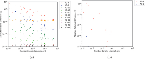 Fig. 11. ARDs between various AOs of CRAM to AO-48 applying DMI (a) for all nuclides and (b) for nuclides with NNDs greater than 10−10 atoms/b∙cm and ARDs greater than 10−4.