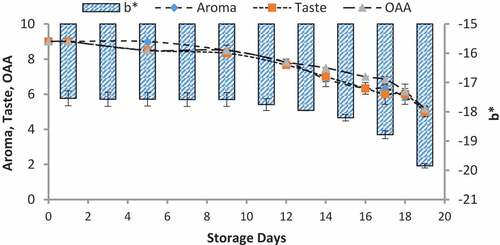Figure 11. Relationship of sensory scores with color variation of b* for spoilage detection of pasteurized milk stored at 7°C