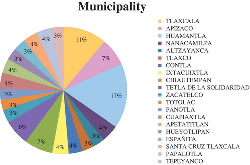 Figure 5. Municipality of origin.